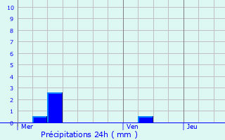 Graphique des précipitations prvues pour Saint-Max