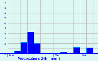 Graphique des précipitations prvues pour Ramecourt