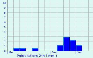 Graphique des précipitations prvues pour Breugnon