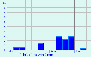 Graphique des précipitations prvues pour Urzy