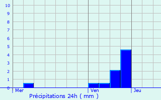 Graphique des précipitations prvues pour Meulebeke