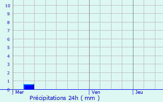 Graphique des précipitations prvues pour Coin-sur-Seille