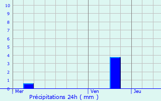 Graphique des précipitations prvues pour Ohligsmhle