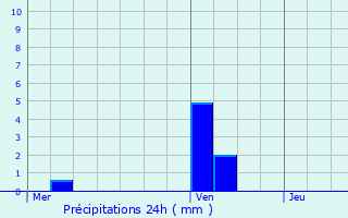 Graphique des précipitations prvues pour Villembray