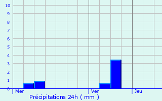 Graphique des précipitations prvues pour Luthenay-Uxeloup