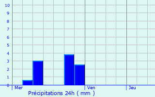 Graphique des précipitations prvues pour Ieper