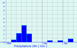 Graphique des précipitations prvues pour Baudricourt