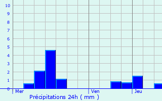 Graphique des précipitations prvues pour Avrainville