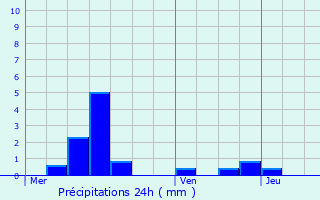 Graphique des précipitations prvues pour Battexey