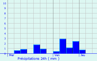 Graphique des précipitations prvues pour Nannay