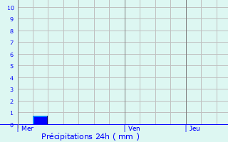 Graphique des précipitations prvues pour Allamps