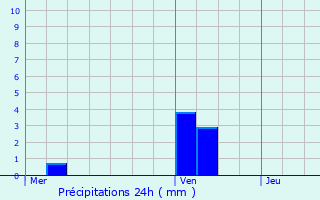 Graphique des précipitations prvues pour Brvainville
