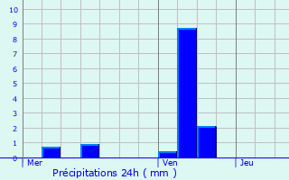 Graphique des précipitations prvues pour Montargis