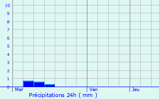 Graphique des précipitations prvues pour Schwindratzheim