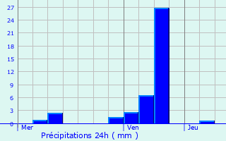 Graphique des précipitations prvues pour Rvillon