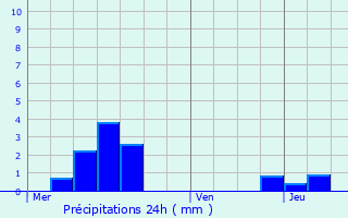 Graphique des précipitations prvues pour Juvaincourt