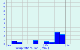 Graphique des précipitations prvues pour Tronsanges