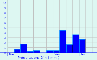 Graphique des précipitations prvues pour Nuars
