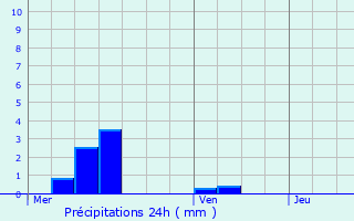 Graphique des précipitations prvues pour Ville-sur-Cousances