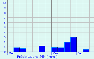 Graphique des précipitations prvues pour Chaulgnes