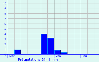 Graphique des précipitations prvues pour vry