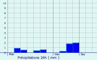 Graphique des précipitations prvues pour Commentry