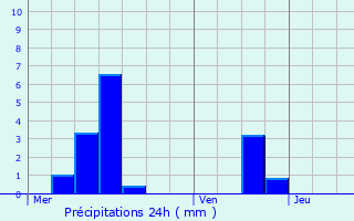 Graphique des précipitations prvues pour Punerot