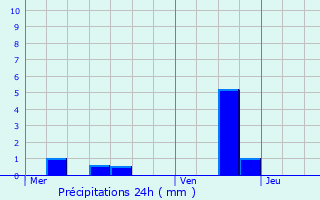 Graphique des précipitations prvues pour Meaulne