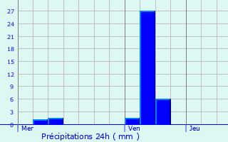 Graphique des précipitations prvues pour Ronchres