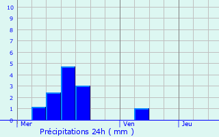 Graphique des précipitations prvues pour Courcelles-sous-Chtenois