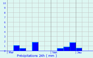 Graphique des précipitations prvues pour Billy-sur-Oisy