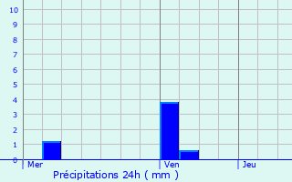 Graphique des précipitations prvues pour Troussencourt