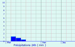 Graphique des précipitations prvues pour Ingenheim