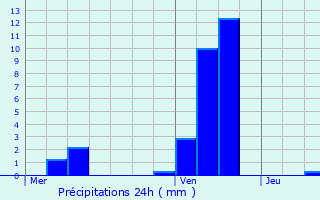 Graphique des précipitations prvues pour Lim