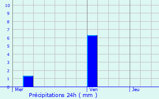 Graphique des précipitations prvues pour Conteville