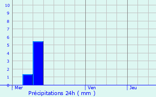 Graphique des précipitations prvues pour Lucey