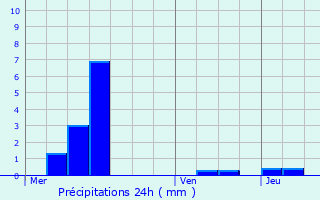 Graphique des précipitations prvues pour Laneuveville-devant-Nancy