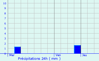 Graphique des précipitations prvues pour Daubensand