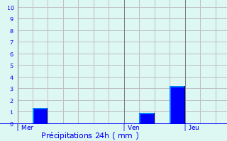 Graphique des précipitations prvues pour Zingem