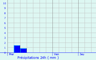 Graphique des précipitations prvues pour Amlcourt