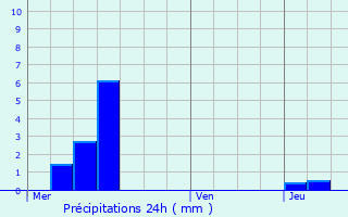 Graphique des précipitations prvues pour Saint-Nicolas-de-Port