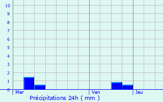 Graphique des précipitations prvues pour Zeinheim