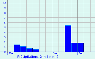 Graphique des précipitations prvues pour Le Vilhain