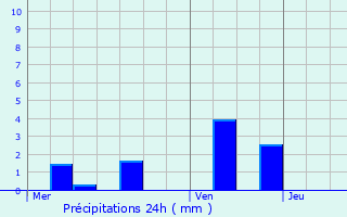 Graphique des précipitations prvues pour Mnestreau