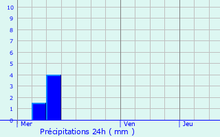 Graphique des précipitations prvues pour Bruley