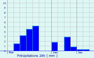 Graphique des précipitations prvues pour Liffol-le-Grand