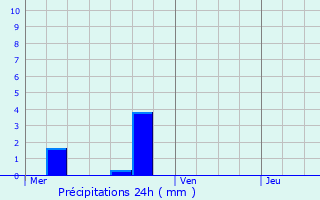 Graphique des précipitations prvues pour Meerhout