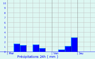 Graphique des précipitations prvues pour Champlemy