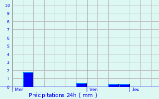 Graphique des précipitations prvues pour Saint-Saulve