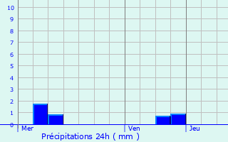 Graphique des précipitations prvues pour Reutenbourg
